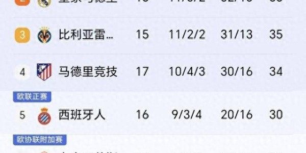 随着巴萨2-0奥萨苏那，马竞2-1瓦伦西亚，西甲积分榜出炉
